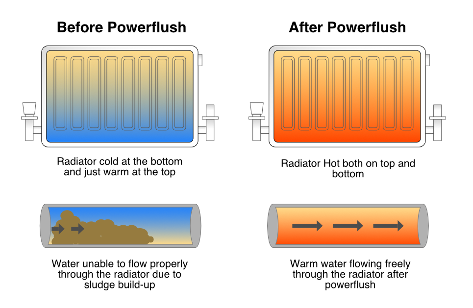 Diagram showing a central heating radiator before and after powerflush